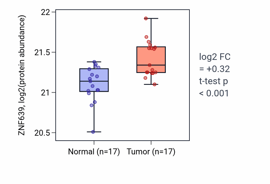 Tumor-vs-normal mass-spec protein box plot for ZNF639 in LSCC.