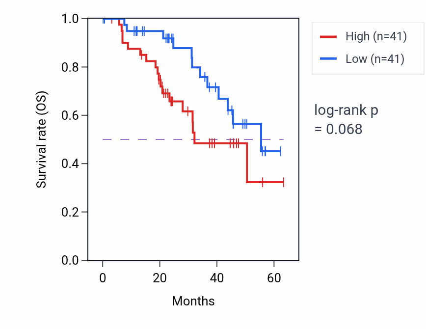 Kaplan&ndash;Meier survival curve for ZNF639 mass-spec protein-high vs -low samples in HNSC.