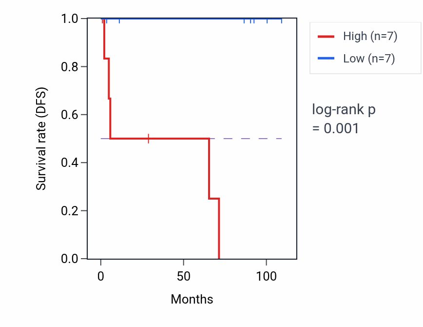 Kaplan&ndash;Meier survival curve for ZNF639 RNA-high vs -low samples in KICH.
