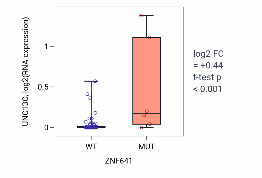 Box plot of UNC13C in ZNF641-low vs ZNF641-high samples in LARGE_INTESTINE.