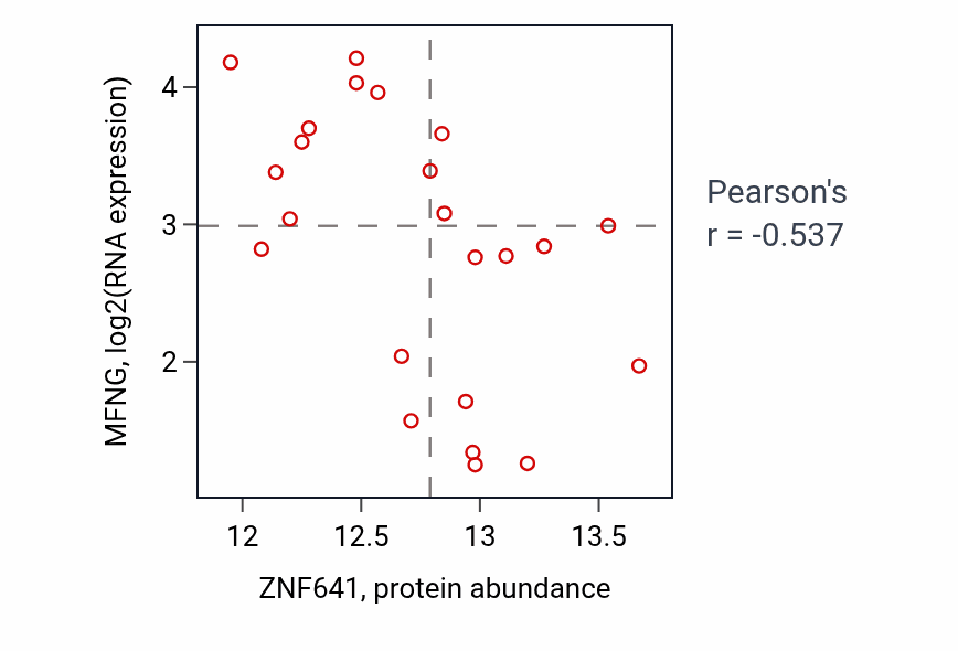 Per-sample scatter of ZNF641 vs MFNG in HNSC (Pearson r = -0.54).