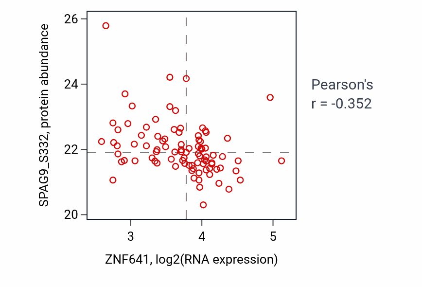 Per-sample scatter of ZNF641 vs SPAG9_S332 in BRCA (Pearson r = -0.35).