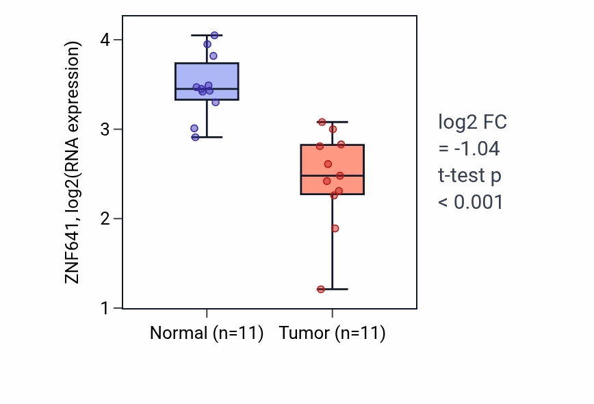 Tumor-vs-normal expression box plot for ZNF641 RNA in KICH.