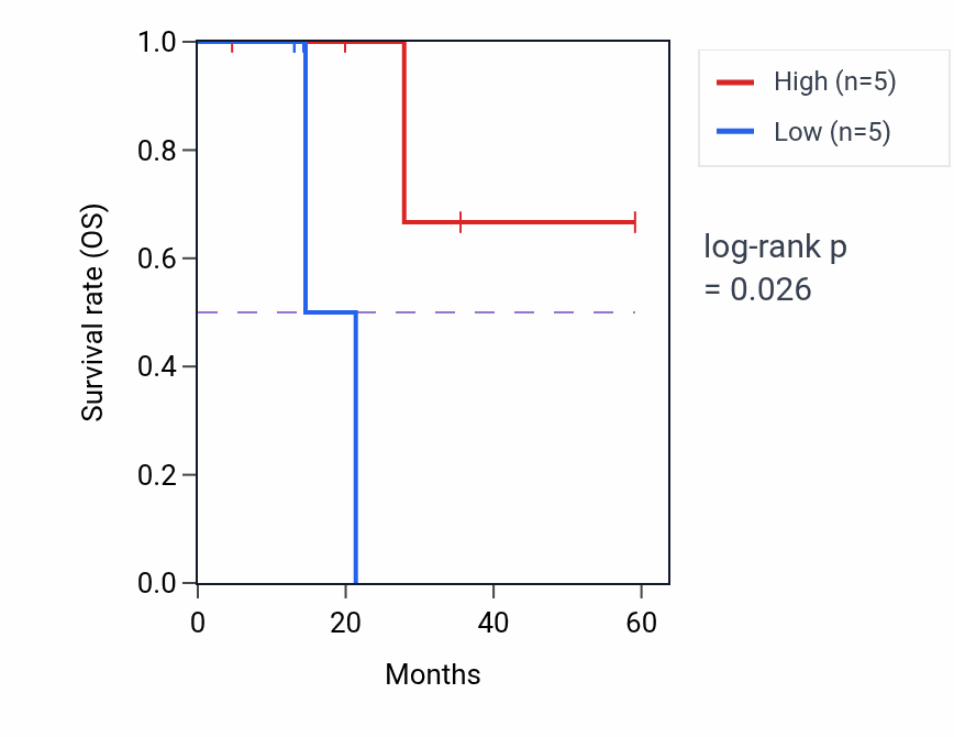 Kaplan&ndash;Meier survival curve for ZNF641 mass-spec protein-high vs -low samples in LUAD.
