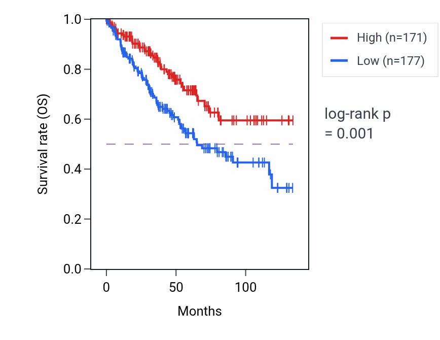 Kaplan&ndash;Meier survival curve for ZNF641 RNA-high vs -low samples in KIRC.