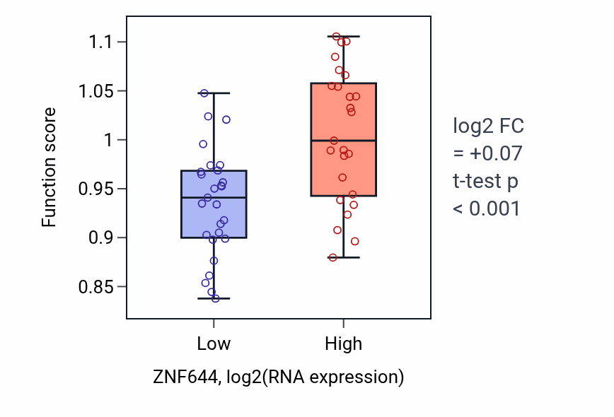 Box plot of Positive regulation of centriole replication in ZNF644-low vs ZNF644-high samples in LUNG_SCLC.