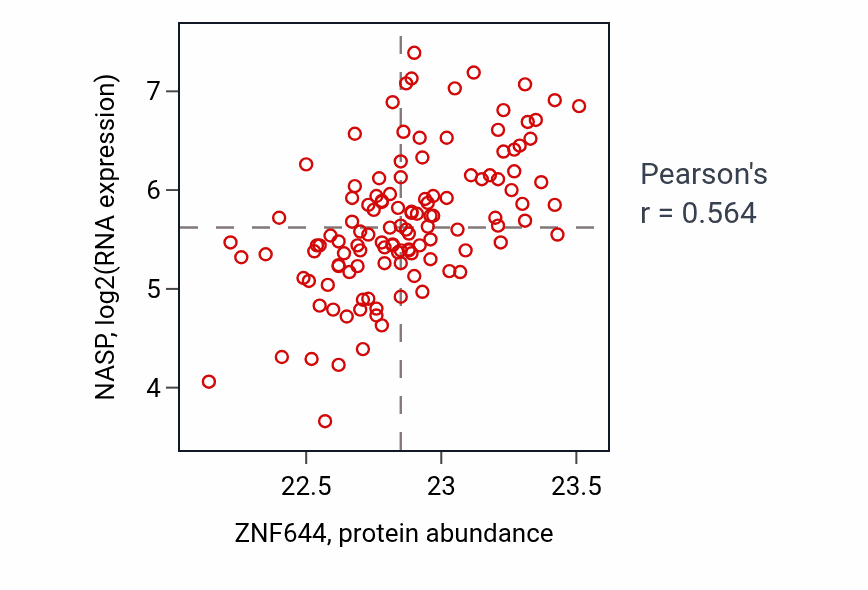 Per-sample scatter of ZNF644 vs NASP in BRCA (Pearson r = 0.56).
