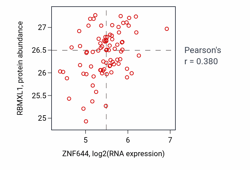 Per-sample scatter of ZNF644 vs RBMXL1 in OV (Pearson r = 0.38).