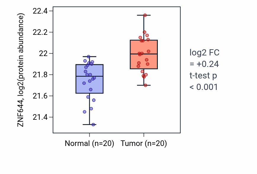 Tumor-vs-normal mass-spec protein box plot for ZNF644 in LSCC.