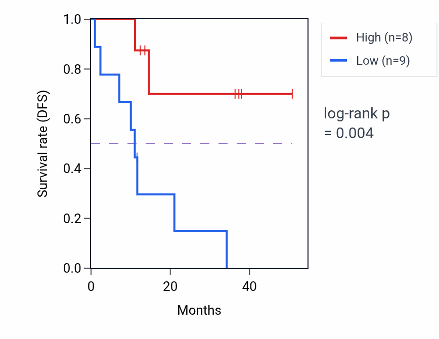 Kaplan&ndash;Meier survival curve for ZNF644 mass-spec protein-high vs -low samples in LUAD.