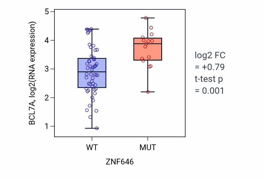 Box plot of BCL7A in ZNF646-low vs ZNF646-high samples in LARGE_INTESTINE.