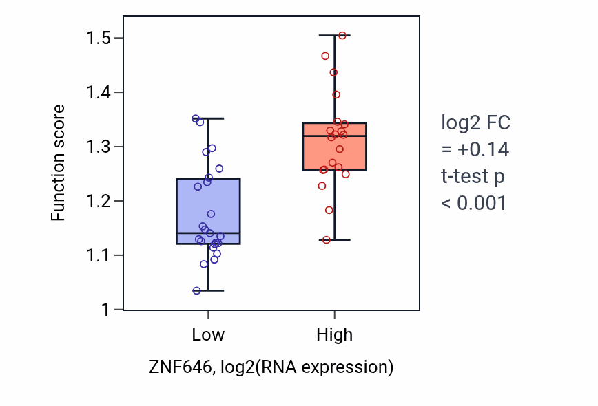Box plot of Positive regulation of intracellular steroid hormone receptor signaling pathway in ZNF646-low vs ZNF646-high samples in UPPER_AERODIGESTIVE_TRACT.