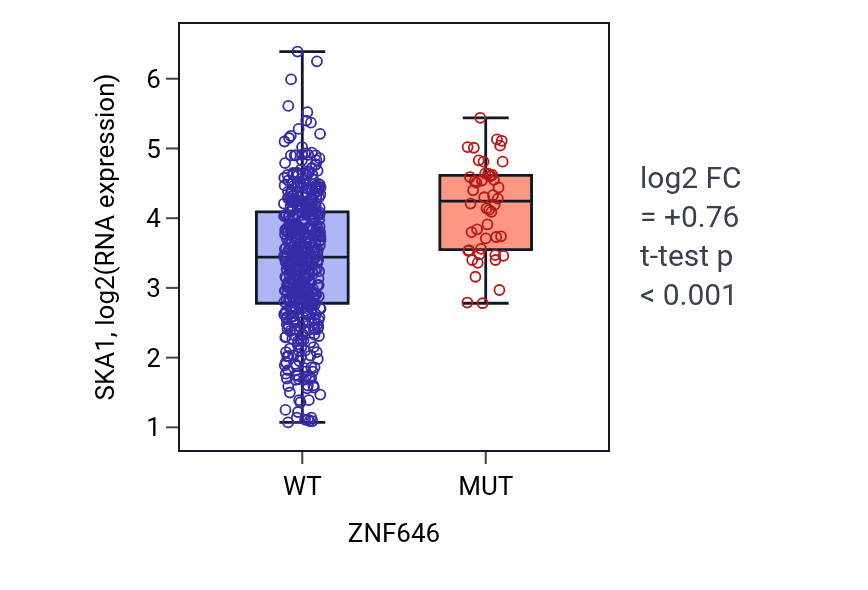 Box plot of SKA1 in ZNF646-low vs ZNF646-high samples in UCEC.