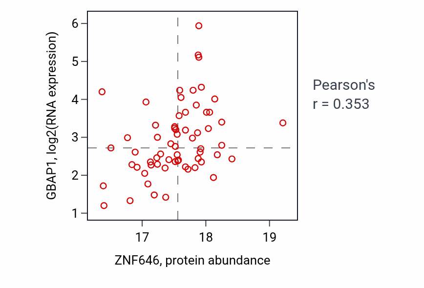 Per-sample scatter of ZNF646 vs GBAP1 in BRCA (Pearson r = 0.35).