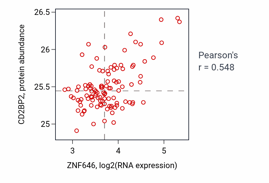 Per-sample scatter of ZNF646 vs CD2BP2 in LSCC (Pearson r = 0.55).