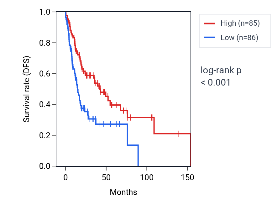 Kaplan&ndash;Meier survival curve for ZNF646 RNA expression in HNSC: high vs low expression groups.