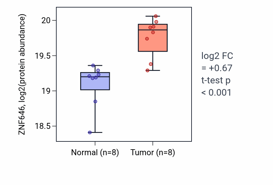 Tumor-vs-normal mass-spec protein box plot for ZNF646 in LSCC.