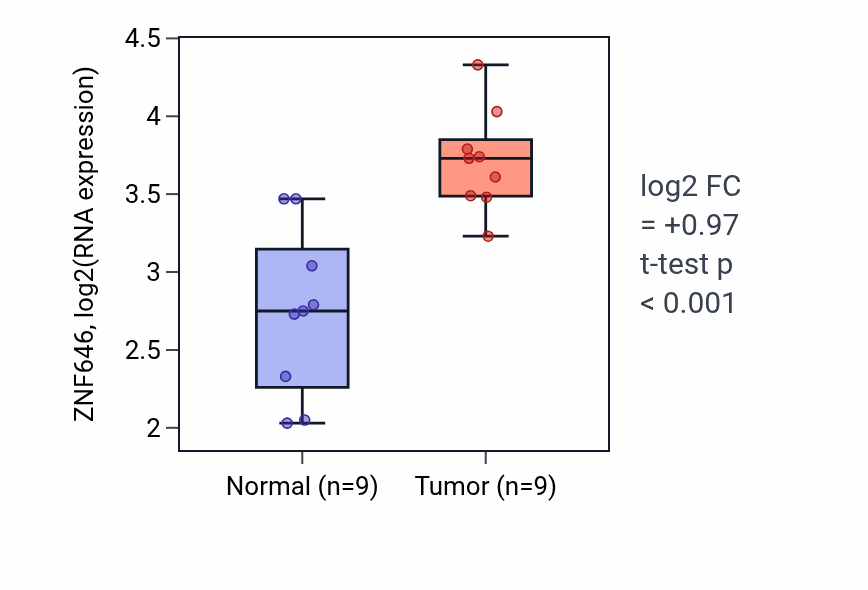 Tumor-vs-normal expression box plot for ZNF646 RNA in HNSC.