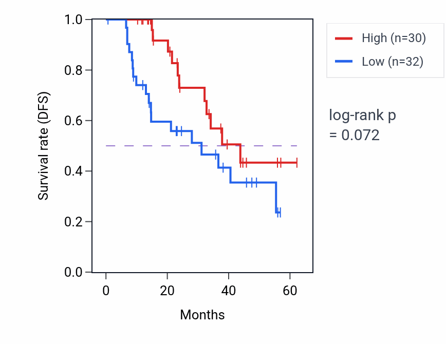 Kaplan&ndash;Meier survival curve for ZNF646 mass-spec protein-high vs -low samples in HNSC.