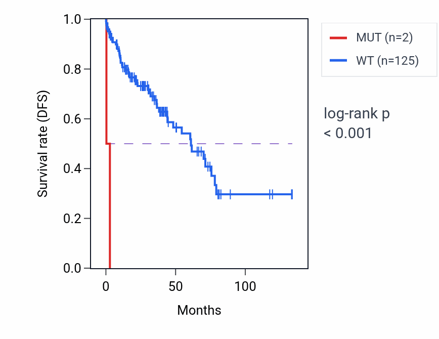 Kaplan&ndash;Meier survival curve for ZNF646 mutant vs wild-type samples in LUSC.