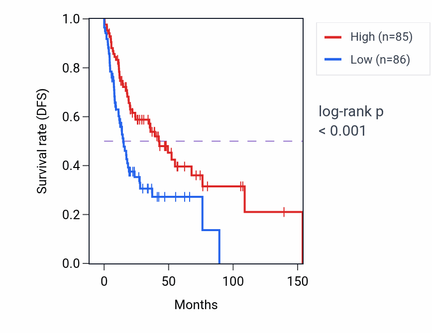 Kaplan&ndash;Meier survival curve for ZNF646 RNA-high vs -low samples in HNSC.