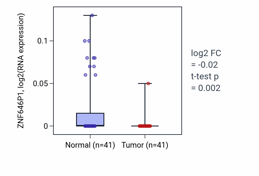 Tumor-vs-normal expression box plot for ZNF646P1 in THCA.