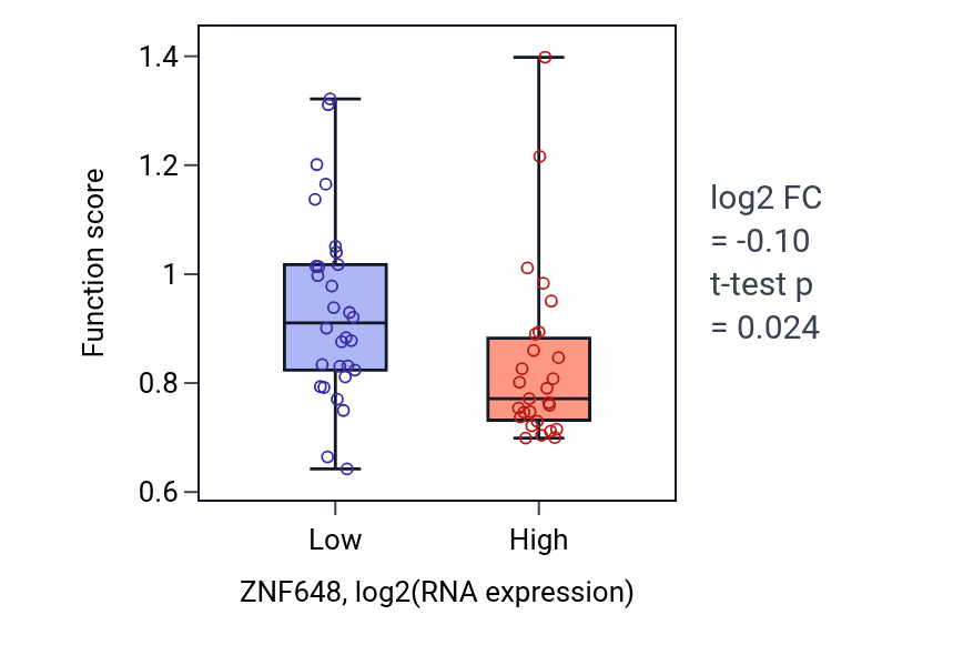 Box plot of Regulation of fertilization in ZNF648-low vs ZNF648-high samples in BREAST.