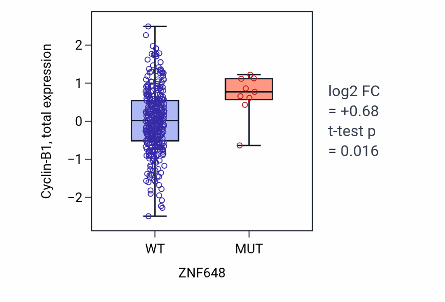Box plot of Cyclin-B1 in ZNF648-low vs ZNF648-high samples in COAD.