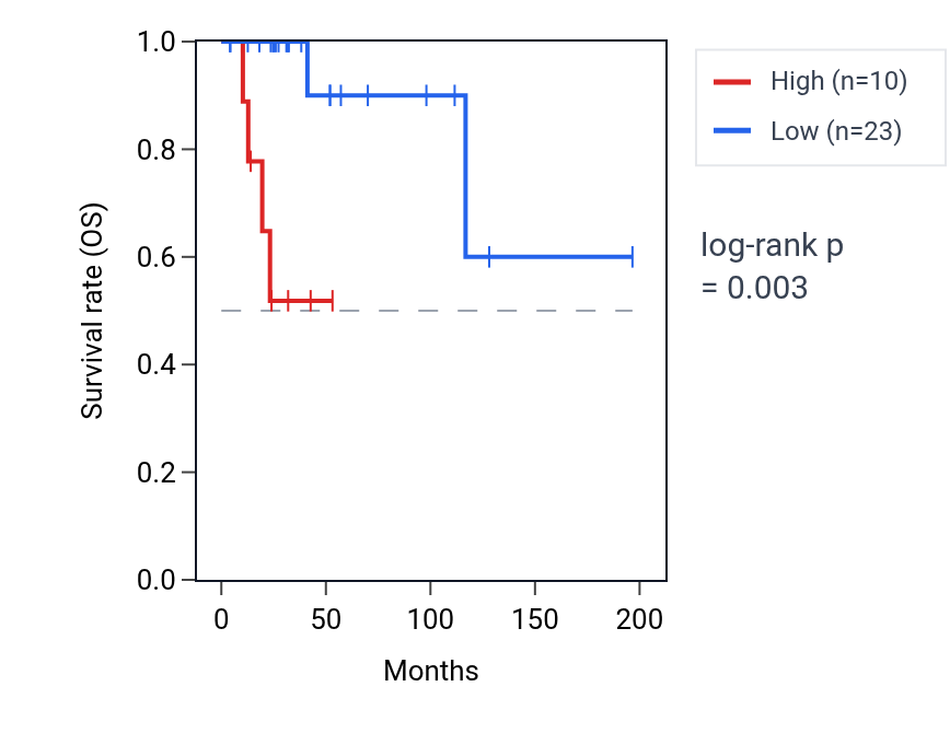Kaplan&ndash;Meier survival curve for ZNF648 RNA expression in DLBC: high vs low expression groups.
