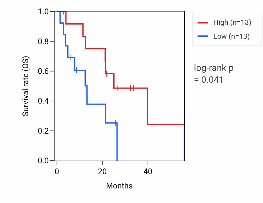 Kaplan&ndash;Meier survival curve for ZNF648 mass-spec protein-high vs -low samples in GBM.