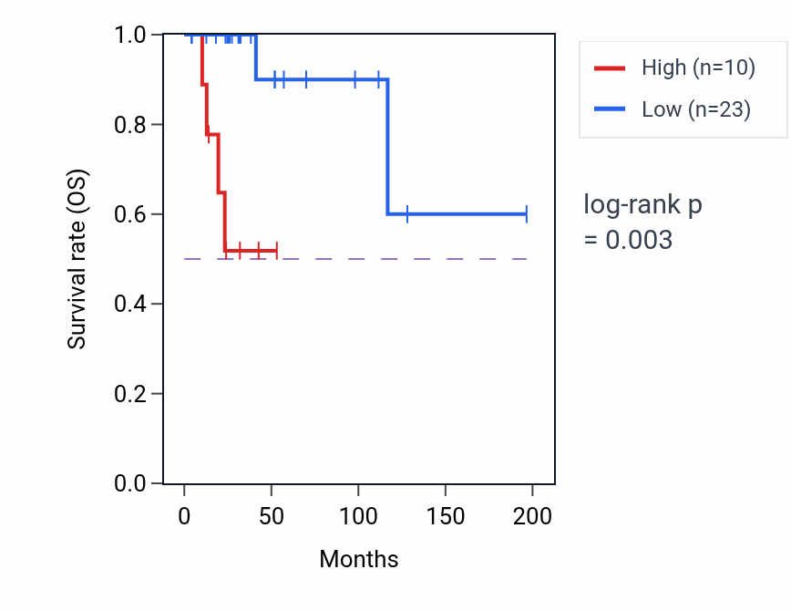 Kaplan&ndash;Meier survival curve for ZNF648 RNA-high vs -low samples in DLBC.