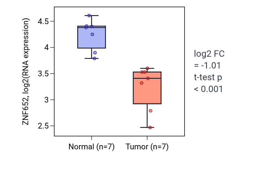 Tumor-vs-normal expression box plot for ZNF652 in THCA.