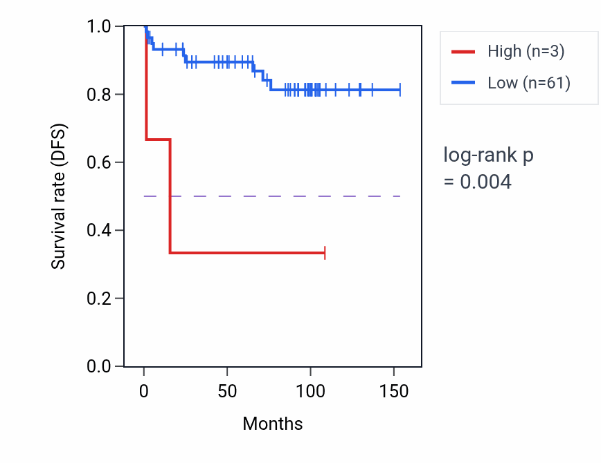 Kaplan&ndash;Meier survival curve for ZNF652P1 RNA expression in KICH: high vs low expression groups.
