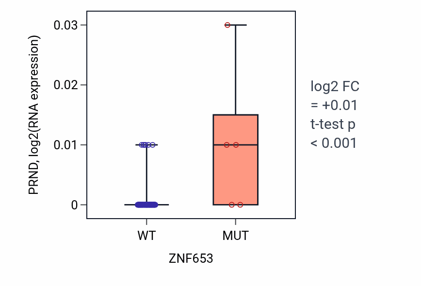 Box plot of PRND in ZNF653-low vs ZNF653-high samples in BLOOD_Leukemia.