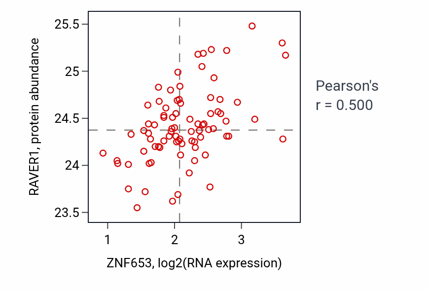 Per-sample scatter of ZNF653 vs RAVER1 in OV (Pearson r = 0.50).