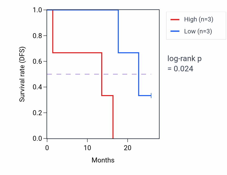 Kaplan&ndash;Meier survival curve for ZNF653 mass-spec protein-high vs -low samples in GBM.
