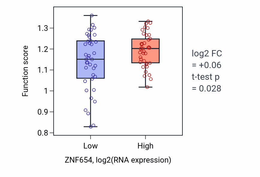 Box plot of Negative regulation of chromosome condensation in ZNF654-low vs ZNF654-high samples in BLOOD_Lymphoma.