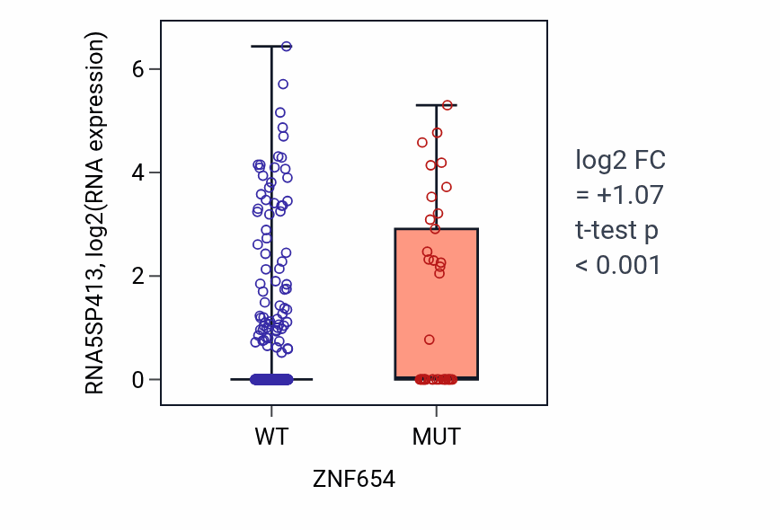 Box plot of RNA5SP413 in ZNF654-low vs ZNF654-high samples in UCEC.