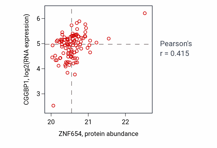 Per-sample scatter of ZNF654 vs CGGBP1 in LSCC (Pearson r = 0.41).
