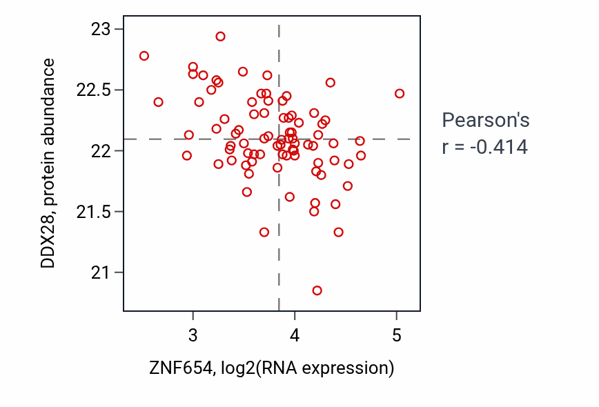 Per-sample scatter of ZNF654 vs DDX28 in OV (Pearson r = -0.41).
