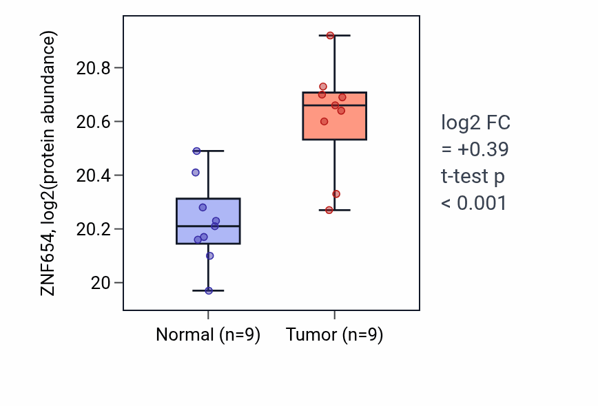 Tumor-vs-normal mass-spec protein box plot for ZNF654 in LSCC.