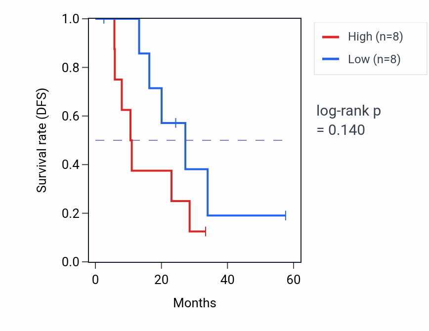 Kaplan&ndash;Meier survival curve for ZNF654 mass-spec protein-high vs -low samples in PDAC.