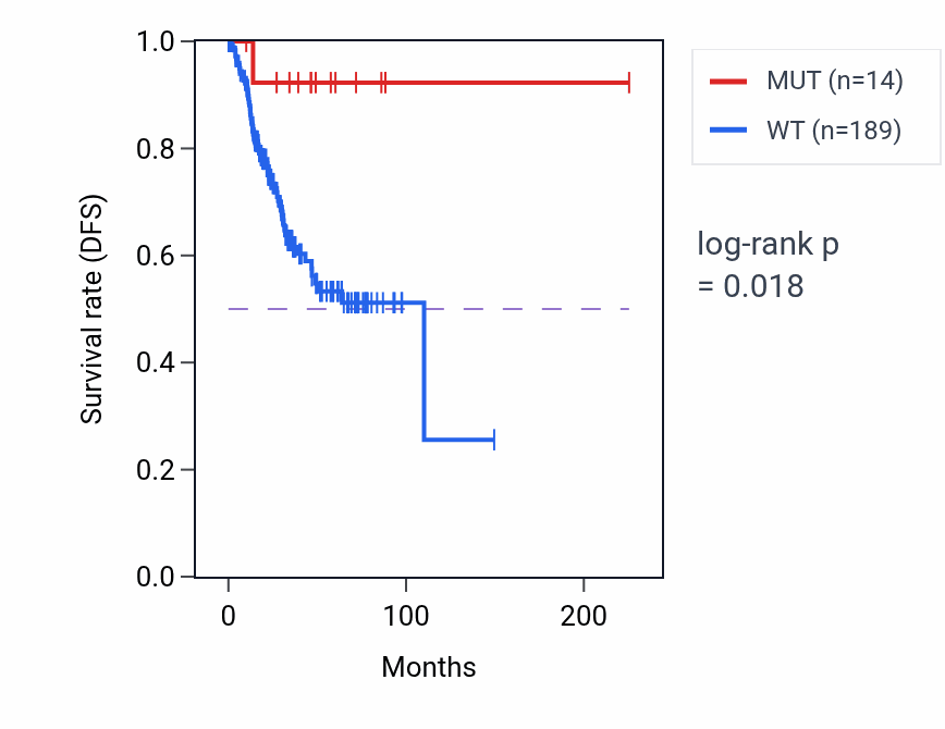 Kaplan&ndash;Meier survival curve for ZNF654 mutant vs wild-type samples in UCEC.