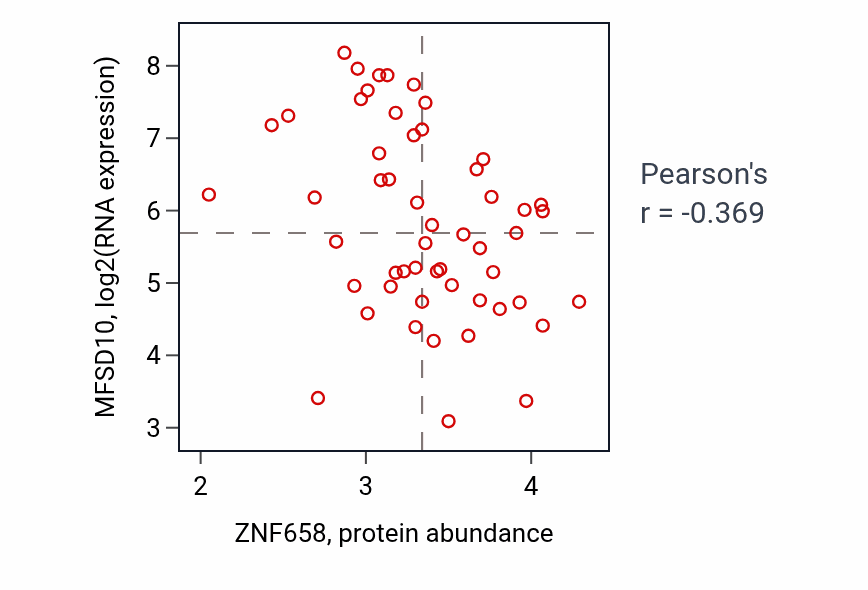Per-sample scatter of ZNF658 vs MFSD10 in BLOOD_Leukemia (Pearson r = -0.37).
