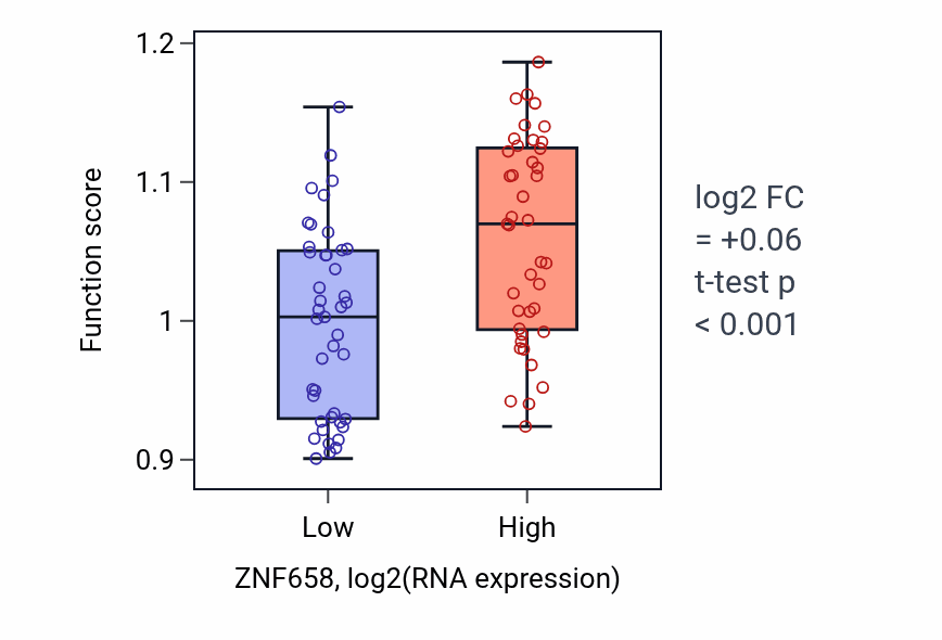 Box plot of Intraciliary anterograde transport in ZNF658-low vs ZNF658-high samples in CNS.