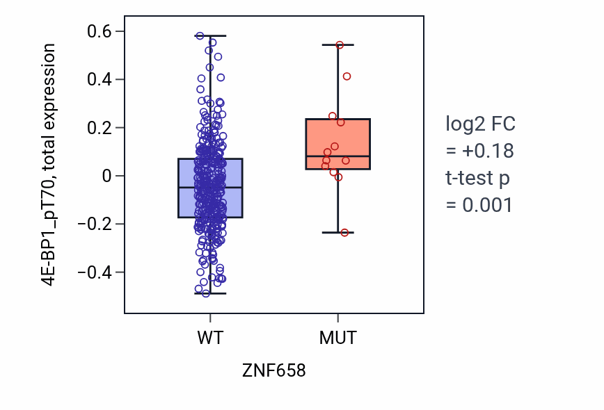Box plot of 4E-BP1_pT70 in ZNF658-low vs ZNF658-high samples in COAD.