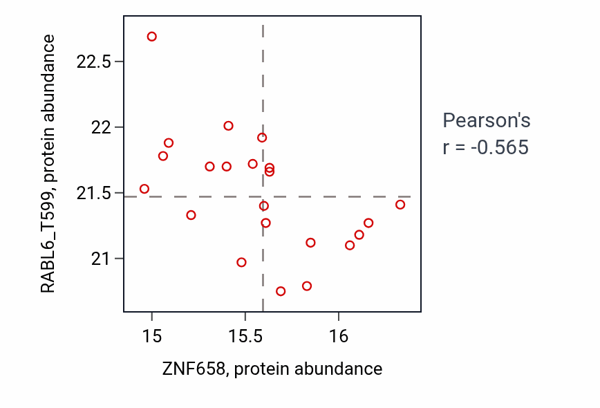 Per-sample scatter of ZNF658 vs RABL6_T599 in PDAC (Pearson r = -0.56).