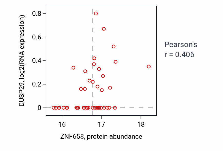 Per-sample scatter of ZNF658 vs DUSP29 in GBM (Pearson r = 0.41).