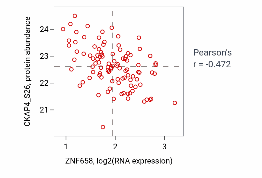 Per-sample scatter of ZNF658 vs CKAP4_S26 in LUAD (Pearson r = -0.47).