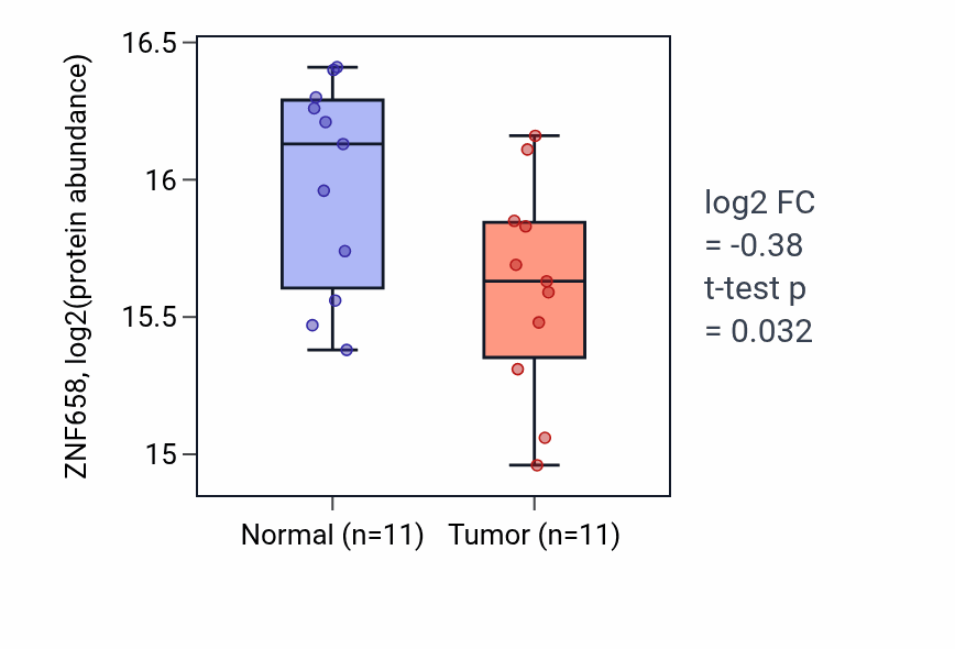 Tumor-vs-normal mass-spec protein box plot for ZNF658 in PDAC.